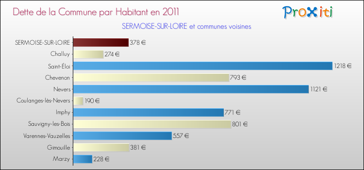 Dette par habitant de la commune en 2011 pour SERMOISE-SUR-LOIRE et les communes proches Comparaison de la dette par habitant de la commune en 2011 pour SERMOISE-SUR-LOIRE et les communes voisines