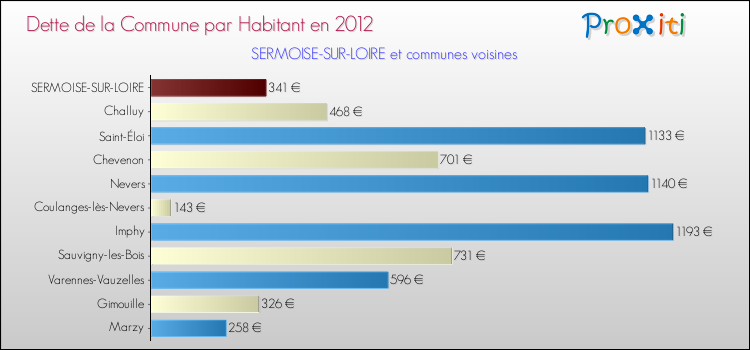 Dette par habitant de la commune en 2012 pour SERMOISE-SUR-LOIRE et les communes proches Comparaison de la dette par habitant de la commune en 2012 pour SERMOISE-SUR-LOIRE et les communes voisines