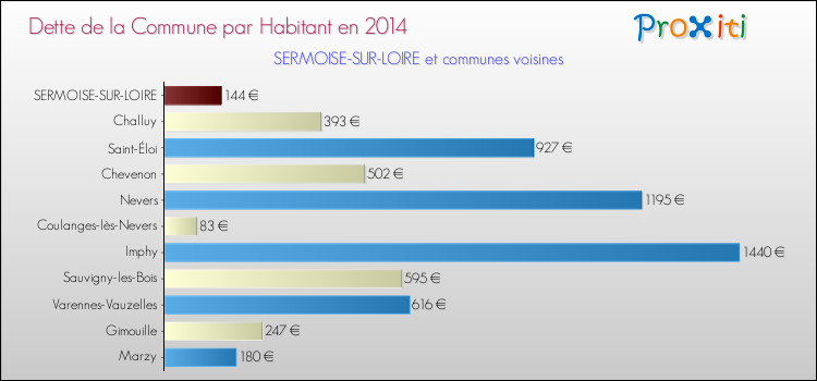 Comparaison de la dette par habitant de la commune en 2014 pour SERMOISE-SUR-LOIRE et les communes voisines