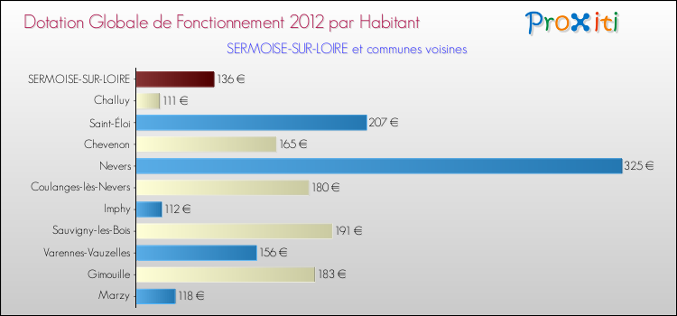 Montant des dotations globales de fonctionnement DGF par Habitant pour SERMOISE-SUR-LOIRE et les communes proches Comparaison des des dotations globales de fonctionnement DGF par habitant pour SERMOISE-SUR-LOIRE et les communes voisines