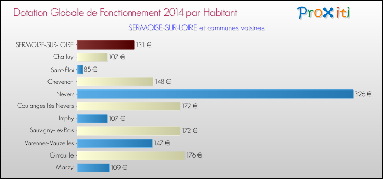 Comparaison des des dotations globales de fonctionnement DGF par habitant pour SERMOISE-SUR-LOIRE et les communes voisines en 2014.