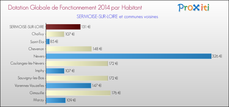 Montant des dotations globales de fonctionnement DGF par Habitant pour SERMOISE-SUR-LOIRE et les communes proches en 2014. Comparaison des des dotations globales de fonctionnement DGF par habitant pour SERMOISE-SUR-LOIRE et les communes voisines en 2014.