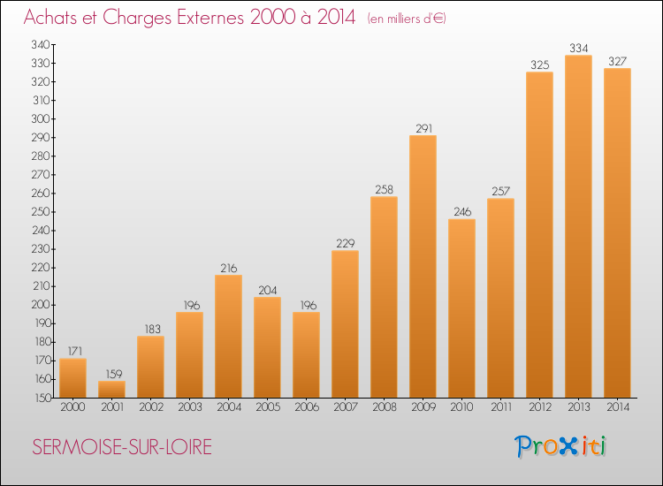 Evolution des Achats et Charges externes pour SERMOISE-SUR-LOIRE de 2000 à 2014