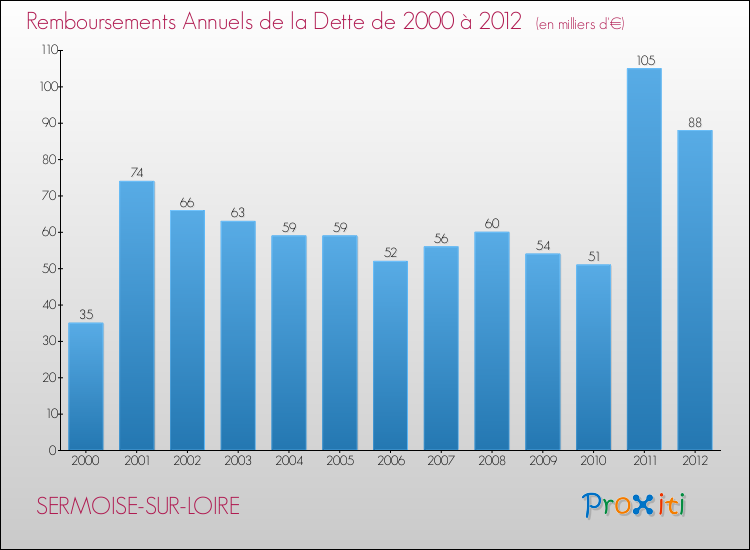 Evolution de l'annuité de la dette pour la commune de SERMOISE-SUR-LOIRE de 2000 à 2012 Annuités de la dette pour SERMOISE-SUR-LOIRE de 2000 à 2012