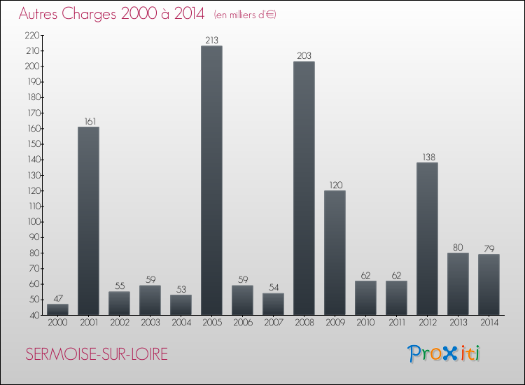 Evolution des Autres Charges Diverses pour SERMOISE-SUR-LOIRE de 2000 à 2014