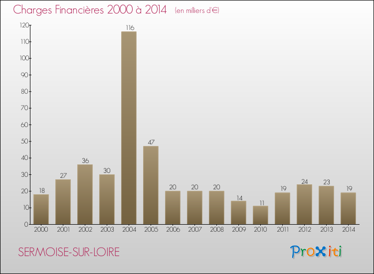 Evolution des Charges Financières pour SERMOISE-SUR-LOIRE de 2000 à 2014