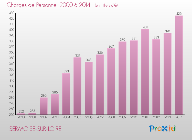 Evolution des dépenses de personnel pour SERMOISE-SUR-LOIRE de 2000 à 2014