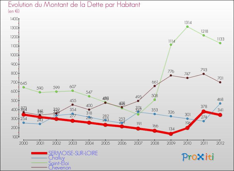 Evolution de la dette par habitant pour la commune de SERMOISE-SUR-LOIRE et les communes proches de 2000 à 2012 Comparaison de la dette par habitant pour SERMOISE-SUR-LOIRE et les communes voisines de 2000 à 2012
