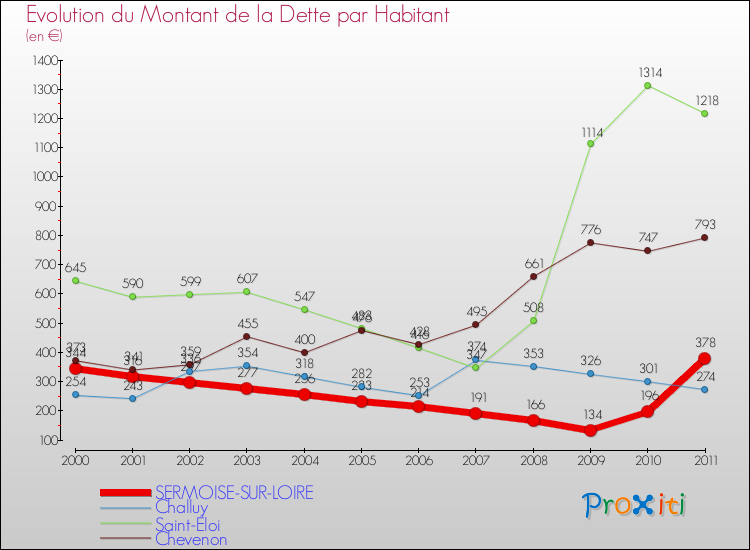 Evolution de la dette par habitant pour la commune de SERMOISE-SUR-LOIRE et les communes proches Comparaison de la dette par habitant pour SERMOISE-SUR-LOIRE et les communes voisines