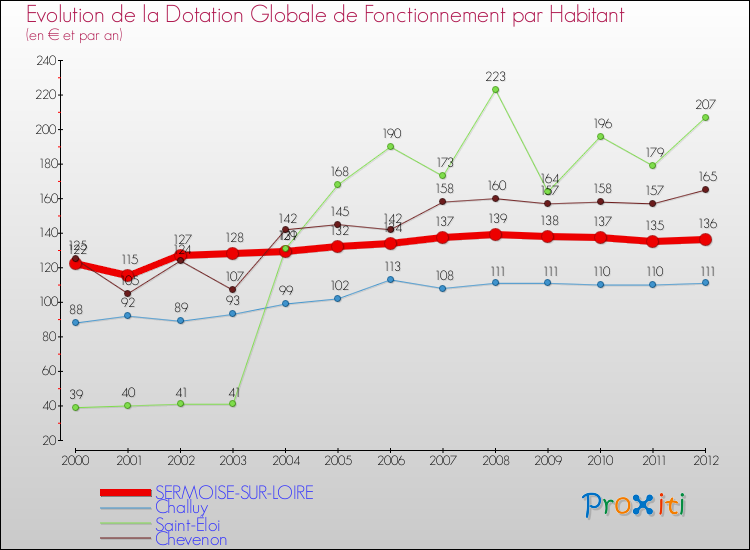 Evolution et montant de la dotation globale de fonctionnement par Habitant pour SERMOISE-SUR-LOIRE et les communes proches Comparaison des dotations globales de fonctionnement par habitant pour SERMOISE-SUR-LOIRE et les communes voisines