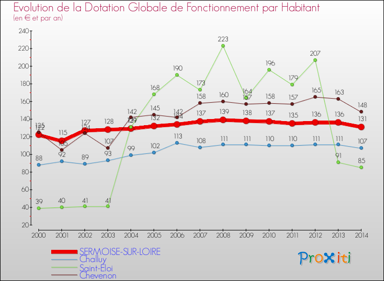Evolution et montant de la dotation globale de fonctionnement par Habitant pour SERMOISE-SUR-LOIRE et les communes proches de 2000 à 2014. Comparaison des dotations globales de fonctionnement par habitant pour SERMOISE-SUR-LOIRE et les communes voisines de 2000 à 2014.