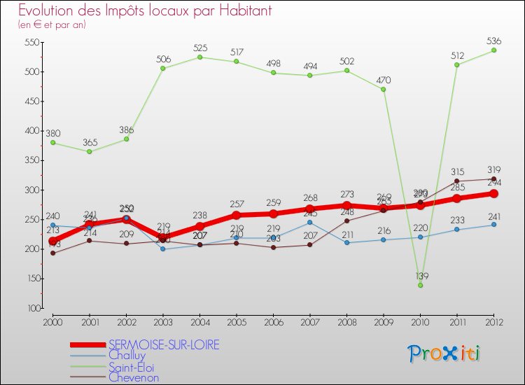 Evolution et montant des impôts locaux par Habitant pour SERMOISE-SUR-LOIRE et les communes proches Comparaison des impôts locaux par habitant pour SERMOISE-SUR-LOIRE et les communes voisines