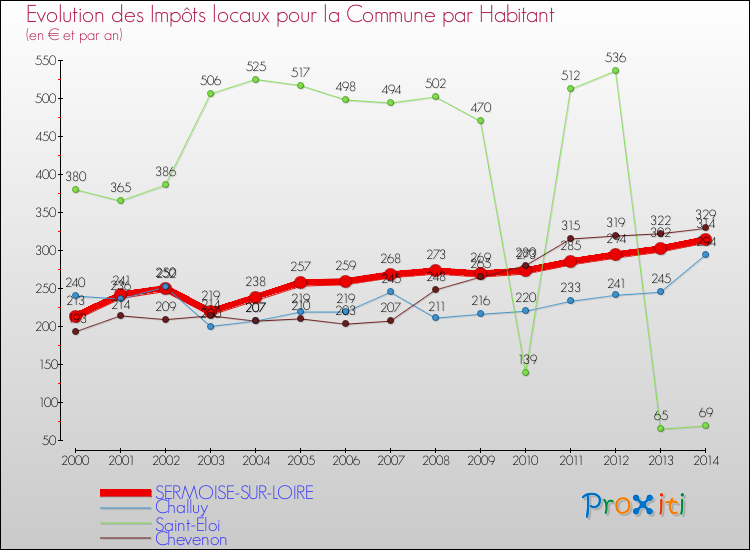 Comparaison des impôts locaux par habitant pour SERMOISE-SUR-LOIRE et les communes voisines de 2000 à 2014