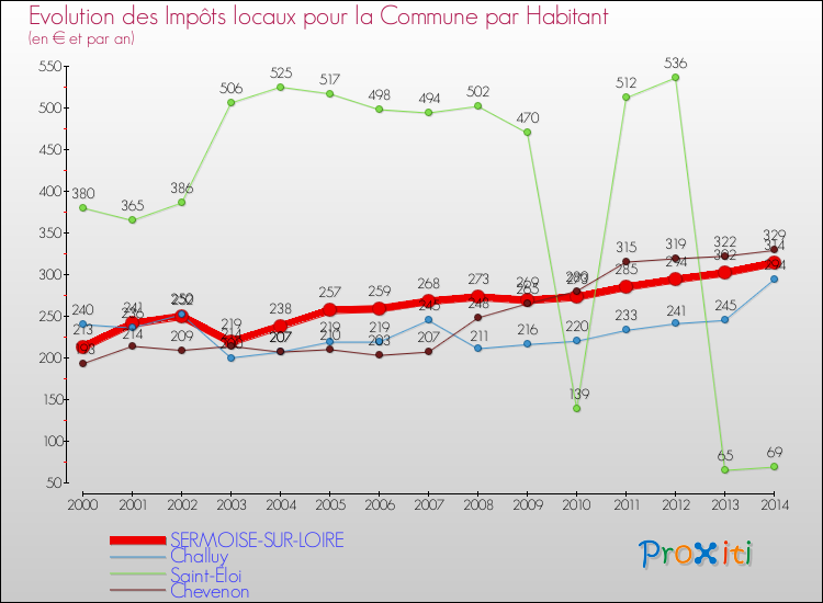 Evolution et montant des impôts locaux par Habitant pour SERMOISE-SUR-LOIRE et les communes proches de 2000 à 2014 Comparaison des impôts locaux par habitant pour SERMOISE-SUR-LOIRE et les communes voisines de 2000 à 2014