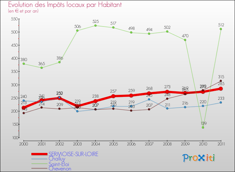Evolution et montant des impôts locaux par Habitant pour SERMOISE-SUR-LOIRE et les communes proches Comparaison des impôts locaux par habitant pour SERMOISE-SUR-LOIRE et les communes voisines