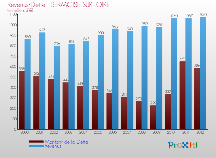 Evolution comparée de la dette et des revenus pour la commune de SERMOISE-SUR-LOIRE de 2000 à 2012 Comparaison de la dette et des revenus pour SERMOISE-SUR-LOIRE de 2000 à 2012