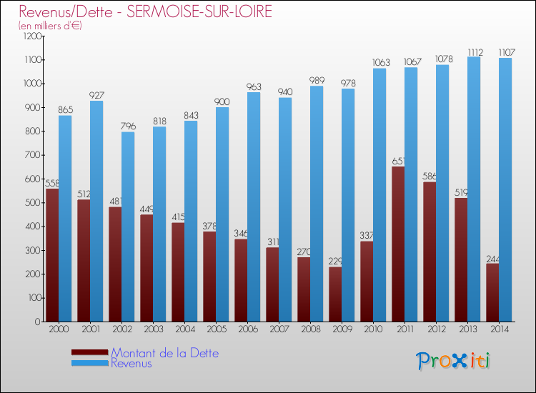 Comparaison de la dette et des revenus pour SERMOISE-SUR-LOIRE de 2000 à 2014