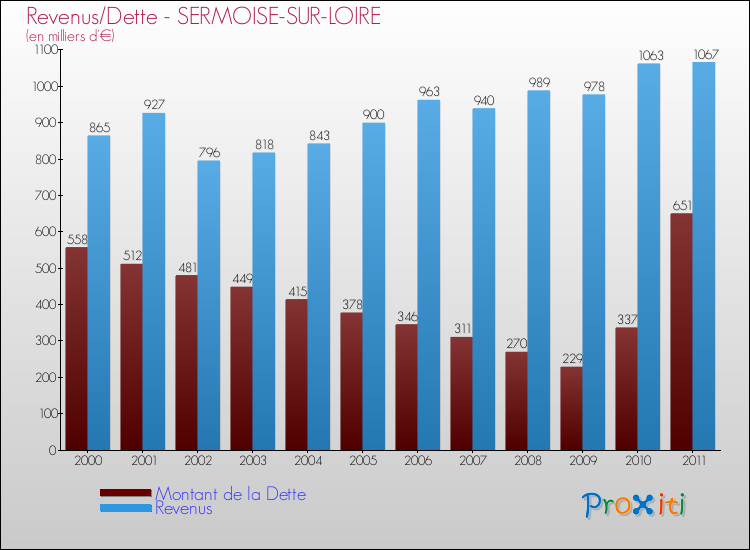 Evolution comparée de la dette et des revenus pour la commune de SERMOISE-SUR-LOIRE de 2000 à 2011 Comparaison de la dette et des revenus pour SERMOISE-SUR-LOIRE de 2000 à 2011