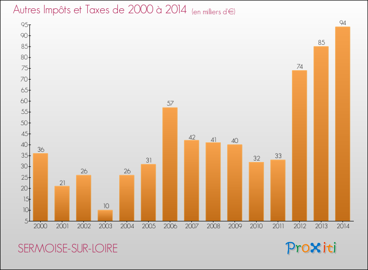 Evolution du montant des autres Impôts et Taxes pour SERMOISE-SUR-LOIRE de 2000 à 2014