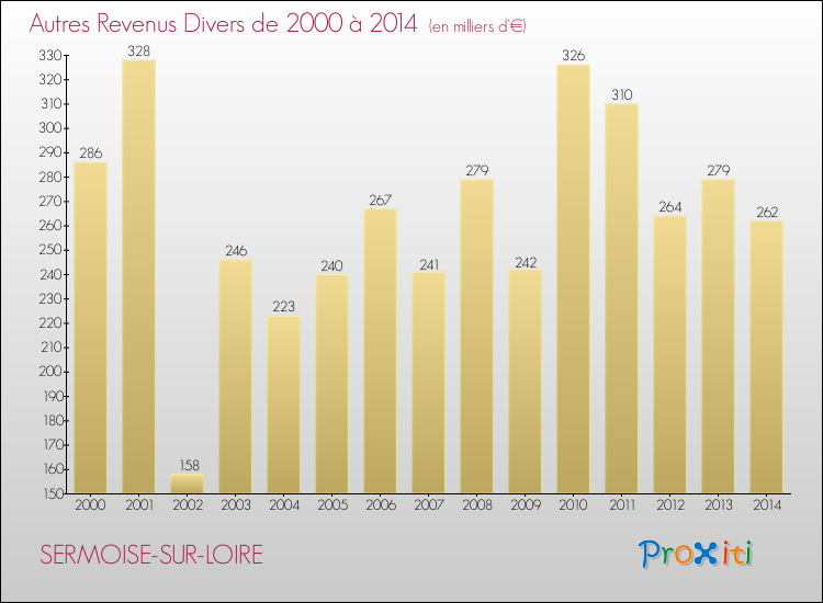 Evolution du montant des autres Revenus Divers pour SERMOISE-SUR-LOIRE de 2000 à 2014