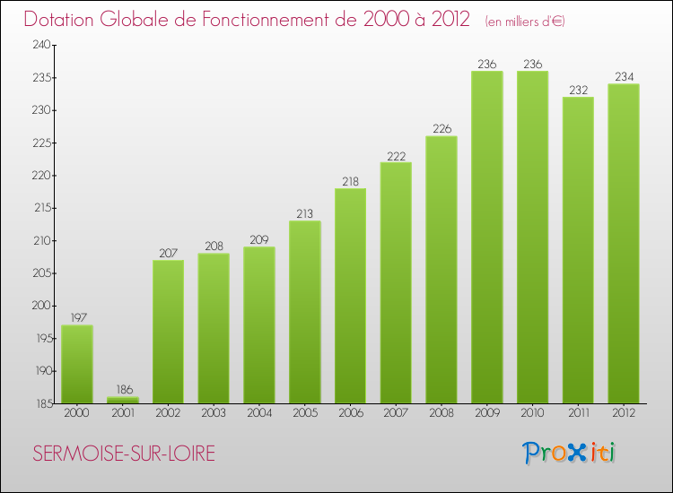 Evolution du montant de la Dotation Globale de Fonctionnement pour la commune de SERMOISE-SUR-LOIRE de 2000 à 2012 Evolution du montant de la Dotation Globale de Fonctionnement pour SERMOISE-SUR-LOIRE de 2000 à 2012