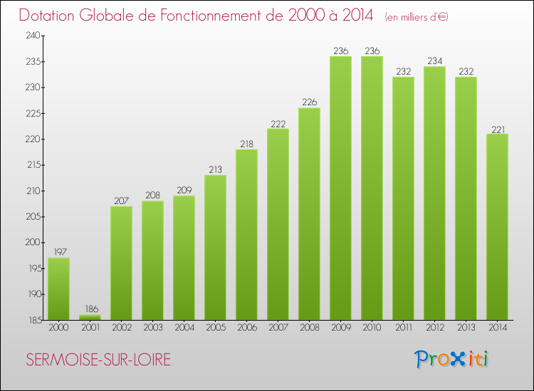 Evolution du montant de la Dotation Globale de Fonctionnement pour SERMOISE-SUR-LOIRE de 2000 à 2014