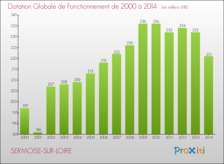 Evolution du montant de la Dotation Globale de Fonctionnement pour la commune de SERMOISE-SUR-LOIRE de 2000 à 2014 Evolution du montant de la Dotation Globale de Fonctionnement pour SERMOISE-SUR-LOIRE de 2000 à 2014