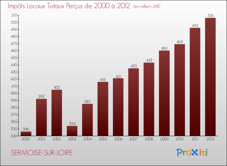 Evolution des Impôts Locaux pour la commune de SERMOISE-SUR-LOIRE de 2000 à 2012 Evolution des Impôts Locaux pour SERMOISE-SUR-LOIRE de 2000 à 2012