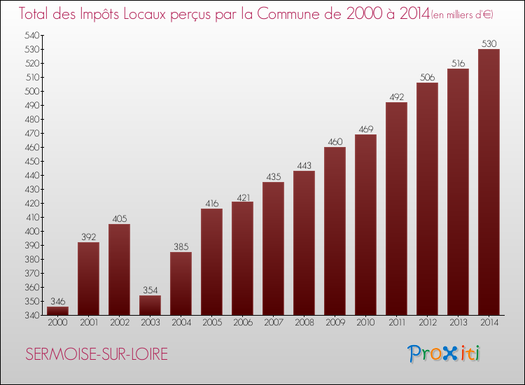 Evolution des Impôts Locaux pour SERMOISE-SUR-LOIRE de 2000 à 2014