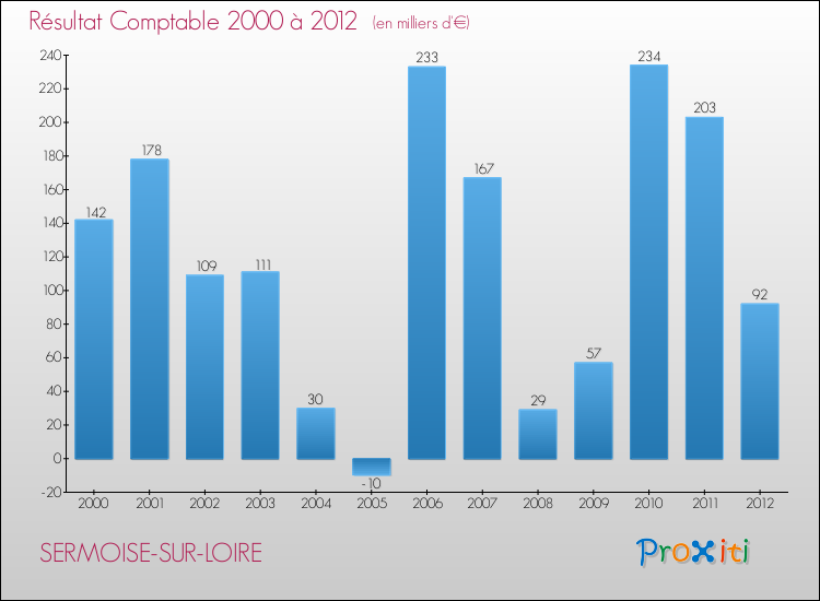 Evolution du résultat comptable pour la commune de SERMOISE-SUR-LOIRE de 2000 à 2012 Evolution du résultat comptable pour SERMOISE-SUR-LOIRE de 2000 à 2012