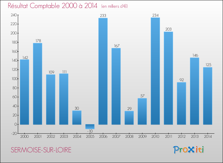 Evolution du résultat comptable pour SERMOISE-SUR-LOIRE de 2000 à 2014