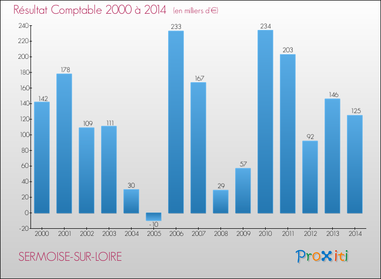 Evolution du résultat comptable pour la commune de SERMOISE-SUR-LOIRE de 2000 à 2014 Evolution du résultat comptable pour SERMOISE-SUR-LOIRE de 2000 à 2014