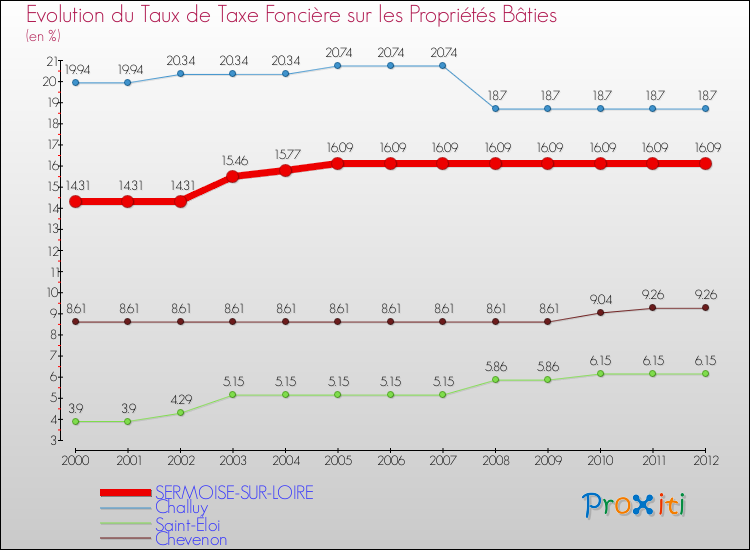 Evolution du taux de la taxe foncière sur le bati pour SERMOISE-SUR-LOIRE et les communes proches de 2000 à 2012 Comparaison des taux de taxe foncière sur le bati pour SERMOISE-SUR-LOIRE et les communes voisines de 2000 à 2012