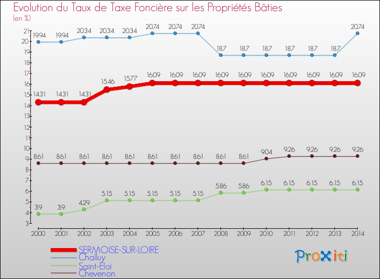 Comparaison des taux de taxe foncière sur le bati pour SERMOISE-SUR-LOIRE et les communes voisines de 2000 à 2014