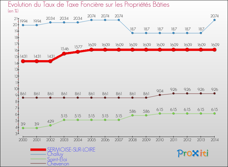 Evolution du taux de la taxe foncière sur le bati pour SERMOISE-SUR-LOIRE et les communes proches de 2000 à 2014 Comparaison des taux de taxe foncière sur le bati pour SERMOISE-SUR-LOIRE et les communes voisines de 2000 à 2014