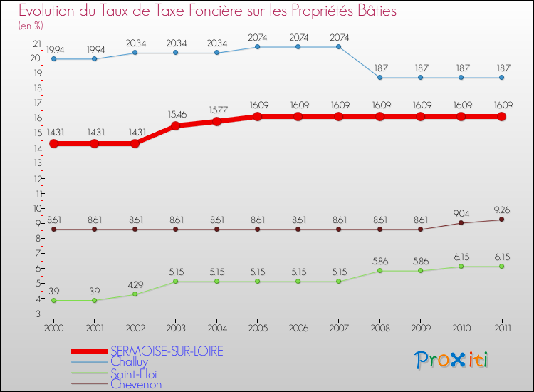 Evolution du taux de la taxe foncière sur le bati pour SERMOISE-SUR-LOIRE et les communes proches Comparaison des taux de taxe foncière sur le bati pour SERMOISE-SUR-LOIRE et les communes voisines