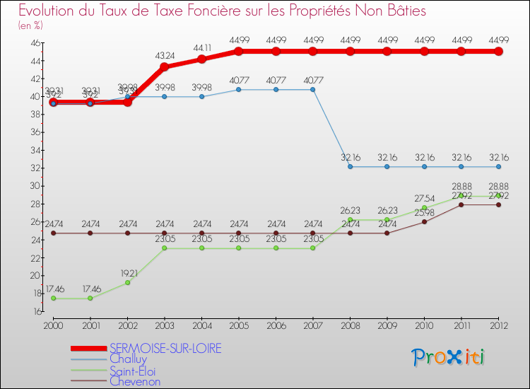 Evolution du taux de la taxe foncière sur les immeubles et terrains non batis pour SERMOISE-SUR-LOIRE et les communes proches de 2000 à 2012 Comparaison des taux de la taxe foncière sur les immeubles et terrains non batis pour SERMOISE-SUR-LOIRE et les communes voisines de 2000 à 2012