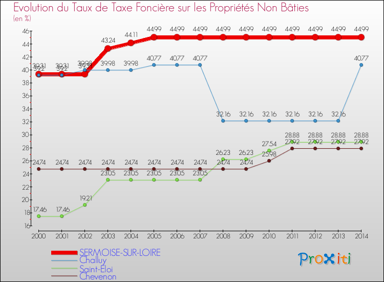 Evolution du taux de la taxe foncière sur les immeubles et terrains non batis pour SERMOISE-SUR-LOIRE et les communes proches de 2000 à 2014 Comparaison des taux de la taxe foncière sur les immeubles et terrains non batis pour SERMOISE-SUR-LOIRE et les communes voisines de 2000 à 2014