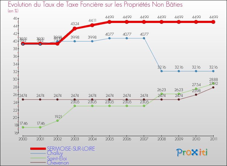 Evolution du taux de la taxe foncière sur les immeubles et terrains non batis pour SERMOISE-SUR-LOIRE et les communes proches Comparaison des taux de la taxe foncière sur les immeubles et terrains non batis pour SERMOISE-SUR-LOIRE et les communes voisines