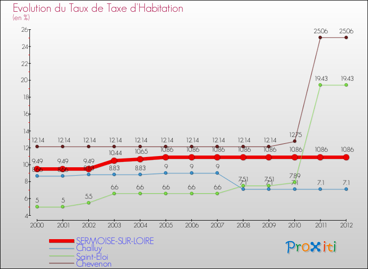 Evolution du taux de la taxe d'habitation pour SERMOISE-SUR-LOIRE et les communes proches Comparaison des taux de la taxe d'habitation pour SERMOISE-SUR-LOIRE et les communes voisines