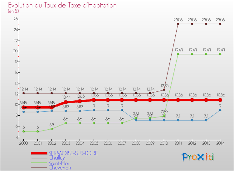 Evolution du taux de la taxe d'habitation pour SERMOISE-SUR-LOIRE et les communes proches de 2000 à 2014 Comparaison des taux de la taxe d'habitation pour SERMOISE-SUR-LOIRE et les communes voisines de 2000 à 2014