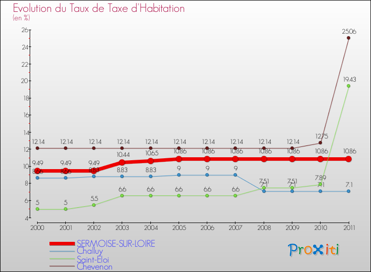 Evolution du taux de la taxe d'habitation pour SERMOISE-SUR-LOIRE et les communes proches Comparaison des taux de la taxe d'habitation pour SERMOISE-SUR-LOIRE et les communes voisines