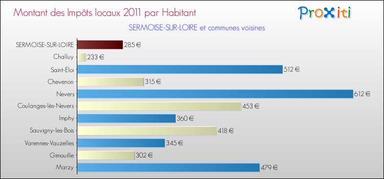 Comparaison des impôts locaux par habitant pour SERMOISE-SUR-LOIRE et les communes voisines