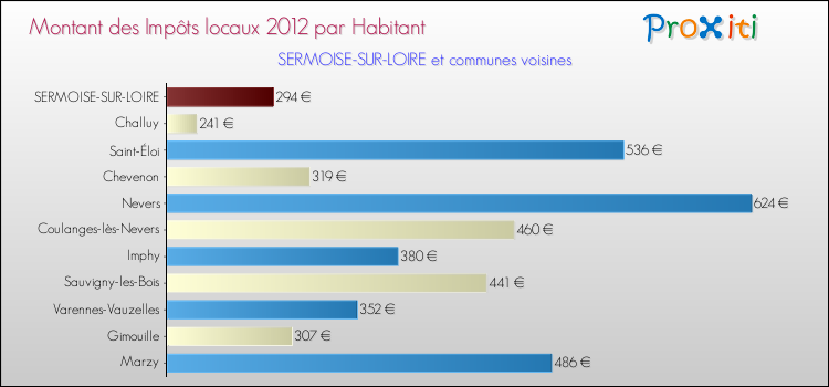 Comparaison des impôts locaux par habitant pour SERMOISE-SUR-LOIRE et les communes voisines