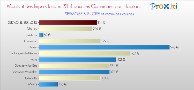 Comparaison des impôts locaux par habitant pour SERMOISE-SUR-LOIRE et les communes voisines en 2014
