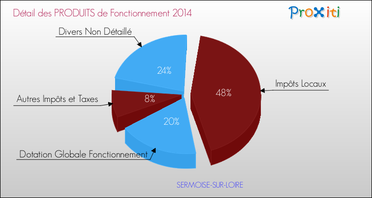 Budget de Fonctionnement 2014 pour la commune de SERMOISE-SUR-LOIRE