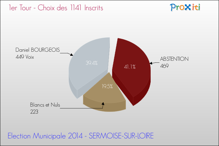 Résultats par rapport aux inscrits au 1er Tour des Elections Municipales 2014 de la commune de SERMOISE-SUR-LOIRE Elections Municipales 2014 - Résultats par rapport aux inscrits au 1er Tour pour la commune de SERMOISE-SUR-LOIRE