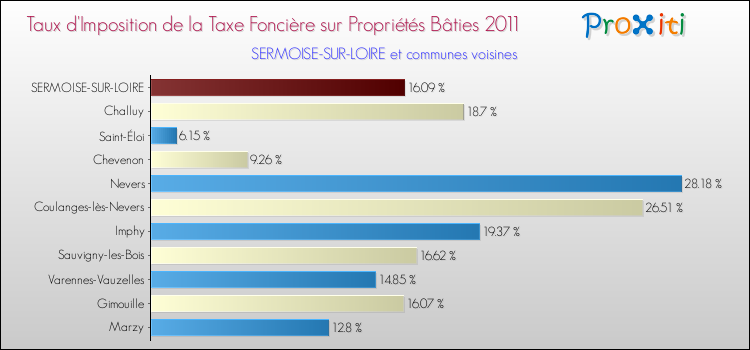 Taux d'imposition de la taxe foncière sur le bati 2011 pour SERMOISE-SUR-LOIRE et les communes proches Comparaison des taux d'imposition de la taxe foncière sur le bati 2011 pour SERMOISE-SUR-LOIRE et les communes voisines