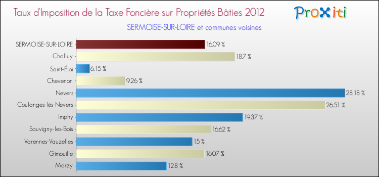 Taux d'imposition de la taxe foncière sur le bati 2012 pour SERMOISE-SUR-LOIRE et les communes proches Comparaison des taux d'imposition de la taxe foncière sur le bati 2012 pour SERMOISE-SUR-LOIRE et les communes voisines