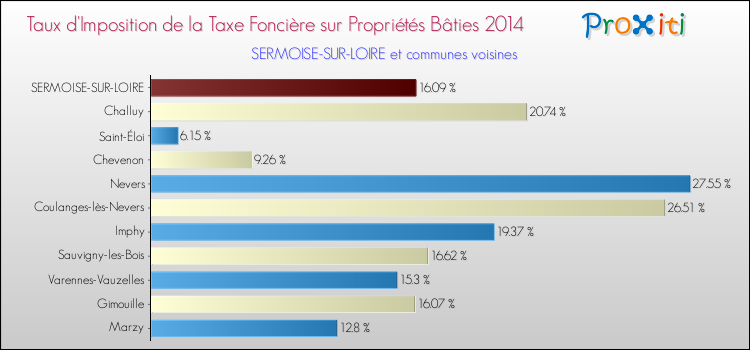 Taux d'imposition de la taxe foncière sur le bati 2014 pour SERMOISE-SUR-LOIRE et les communes proches Comparaison des taux d'imposition de la taxe foncière sur le bati 2014 pour SERMOISE-SUR-LOIRE et les communes voisines